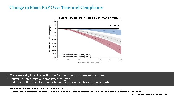 Change in Mean PAP Over Time and Compliance Change From Baseline in Mean Pulmonary