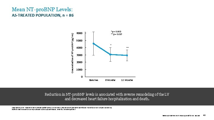 Mean NT-pro. BNP Levels: Concentration of NT-pro. BNP (pg/m. L) AS-TREATED POPULATION, n =