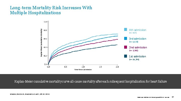 Long-term Mortality Risk Increases With Multiple Hospitalizations 4 th admission (n = 417) 3
