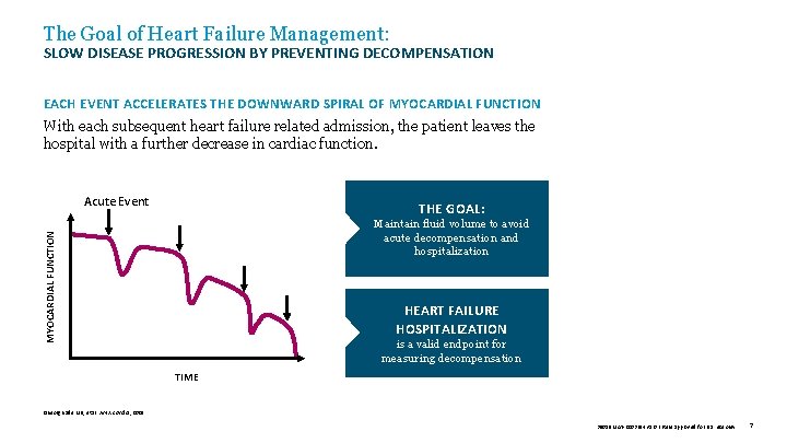 The Goal of Heart Failure Management: SLOW DISEASE PROGRESSION BY PREVENTING DECOMPENSATION EACH EVENT