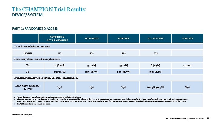 The CHAMPION Trial Results: DEVICE/SYSTEM PART 1: RANDOMIZED ACCESS CONSENTED NOT RANDOMIZED TREATMENT CONTROL