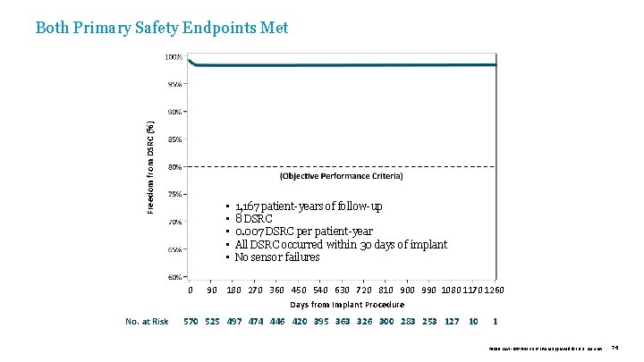 Freedom from DSRC (%) Both Primary Safety Endpoints Met • • • 0 No.