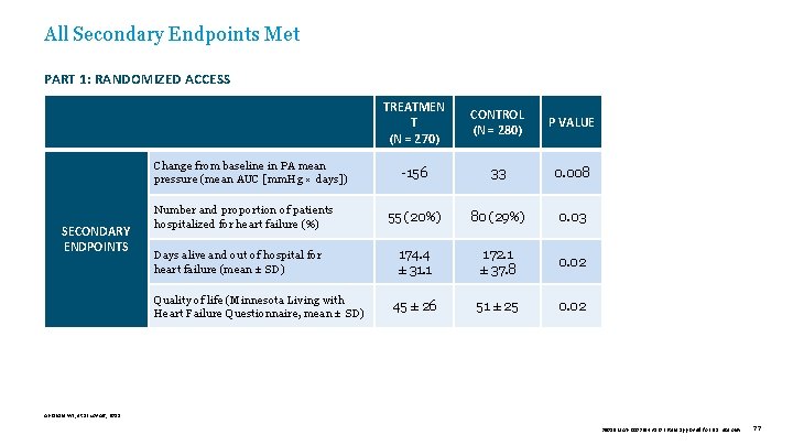 All Secondary Endpoints Met PART 1: RANDOMIZED ACCESS PART 2: OPEN ACCESS Change from