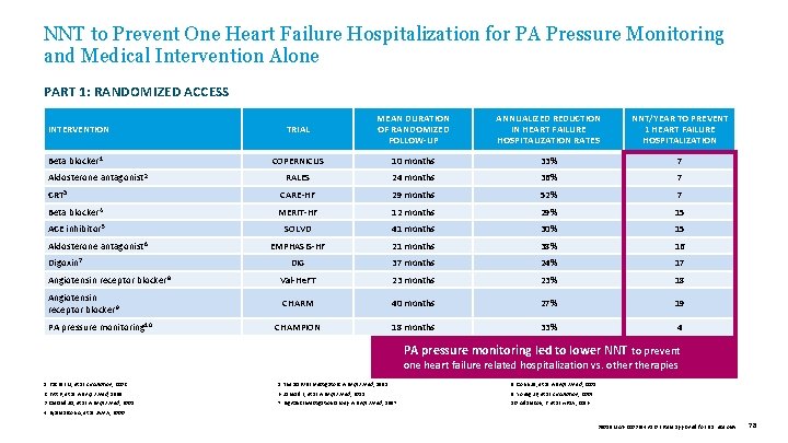 NNT to Prevent One Heart Failure Hospitalization for PA Pressure Monitoring and Medical Intervention