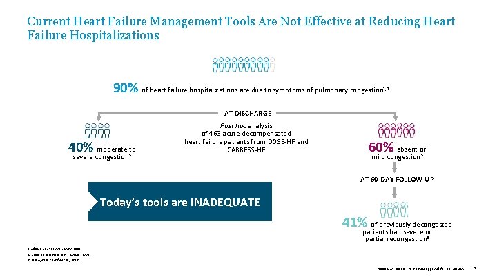 Current Heart Failure Management Tools Are Not Effective at Reducing Heart Failure Hospitalizations 90%