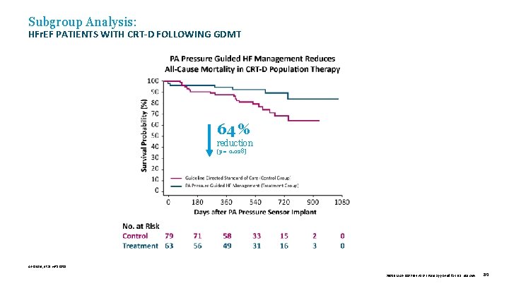 Subgroup Analysis: HFr. EF PATIENTS WITH CRT-D FOLLOWING GDMT 64 % reduction (p =