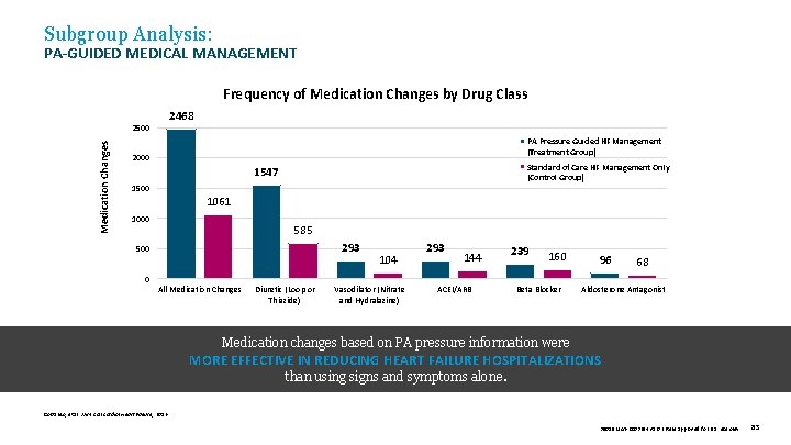 Subgroup Analysis: PA-GUIDED MEDICAL MANAGEMENT Frequency of Medication Changes by Drug Class 2468 Medication