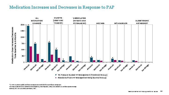 Medication Increases and Decreases in Response to PAP ✽ VASODILATOR (NITRATE AND HYDRALAZINE) ACE/ARB