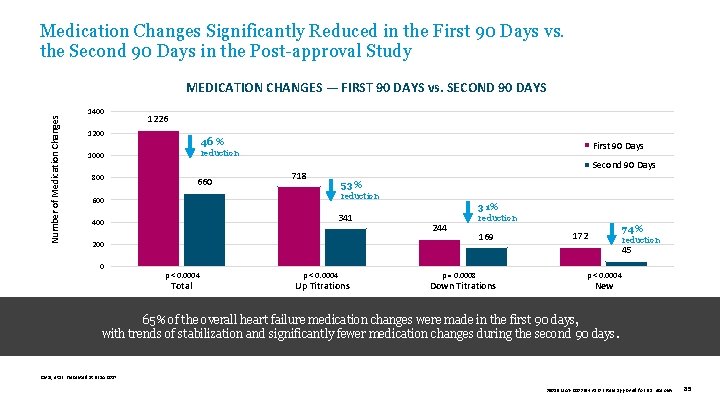 Medication Changes Significantly Reduced in the First 90 Days vs. the Second 90 Days