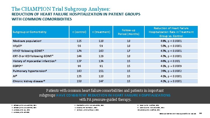 The CHAMPION Trial Subgroup Analyses: REDUCTION OF HEART FAILURE HOSPITALIZATION IN PATIENT GROUPS WITH