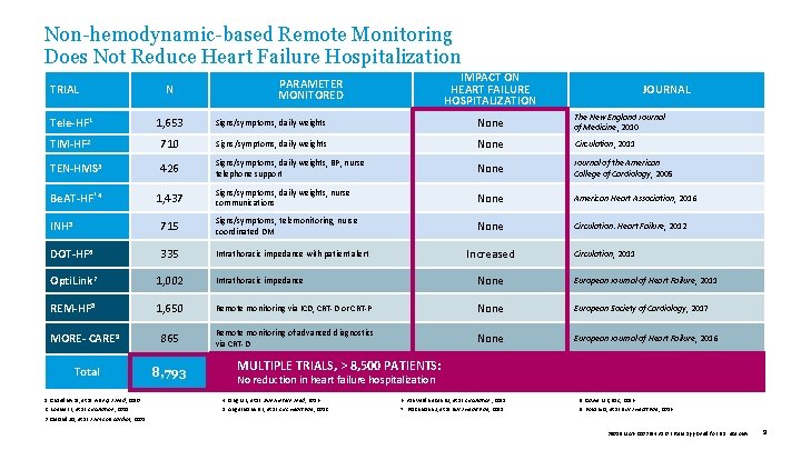 Non-hemodynamic-based Remote Monitoring Does Not Reduce Heart Failure Hospitalization TRIAL N IMPACT ON HEART