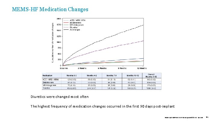 MEMS-HF Medication Changes Diuretics were changed most often The highest frequency of medication changes