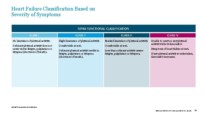 Heart Failure Classification Based on Severity of Symptoms NYHA FUNCTIONAL CLASSIFICATION CLASS III No
