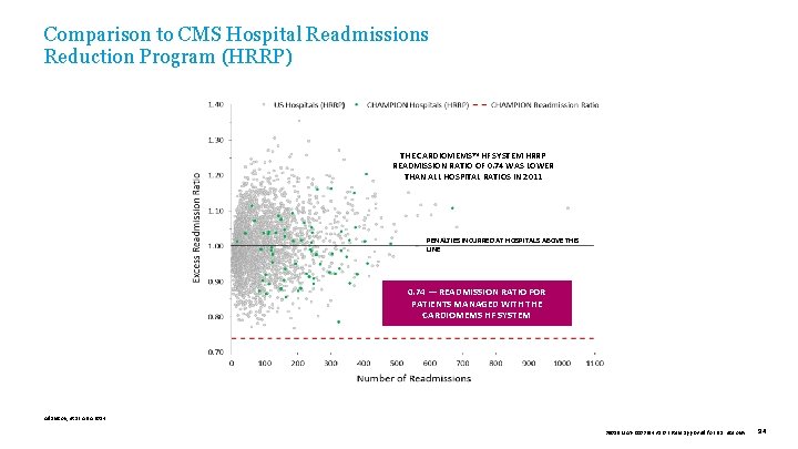 Comparison to CMS Hospital Readmissions Reduction Program (HRRP) THE CARDIOMEMS™ HF SYSTEM HRRP READMISSION