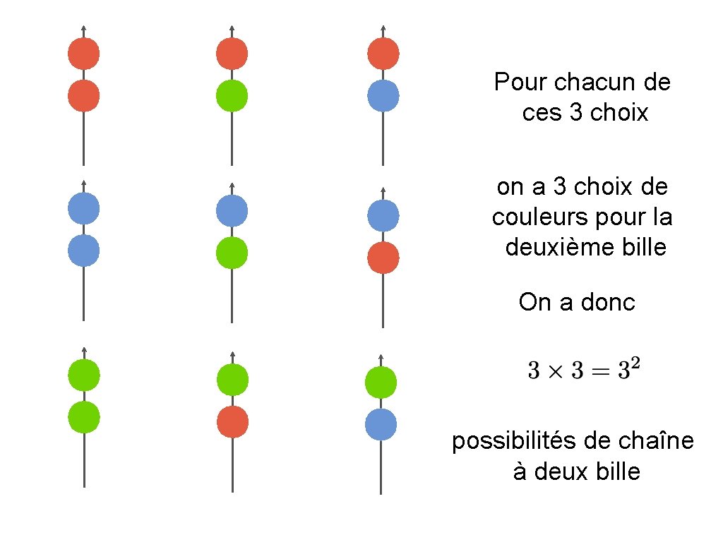 Pour chacun de ces 3 choix on a 3 choix de couleurs pour la