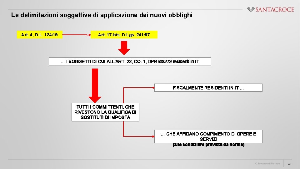 Le delimitazioni soggettive di applicazione dei nuovi obblighi Art. 4, D. L. 124/19 Art.
