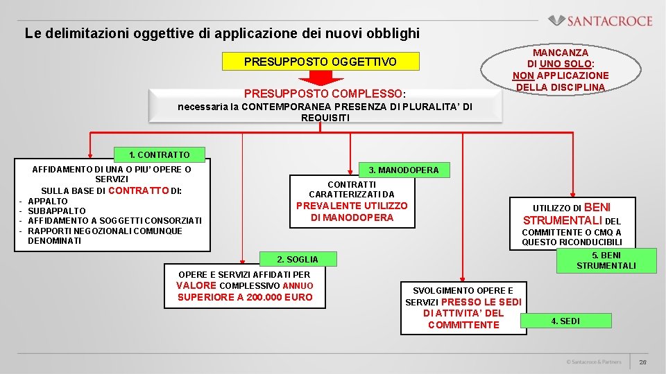 Le delimitazioni oggettive di applicazione dei nuovi obblighi MANCANZA DI UNO SOLO: NON APPLICAZIONE