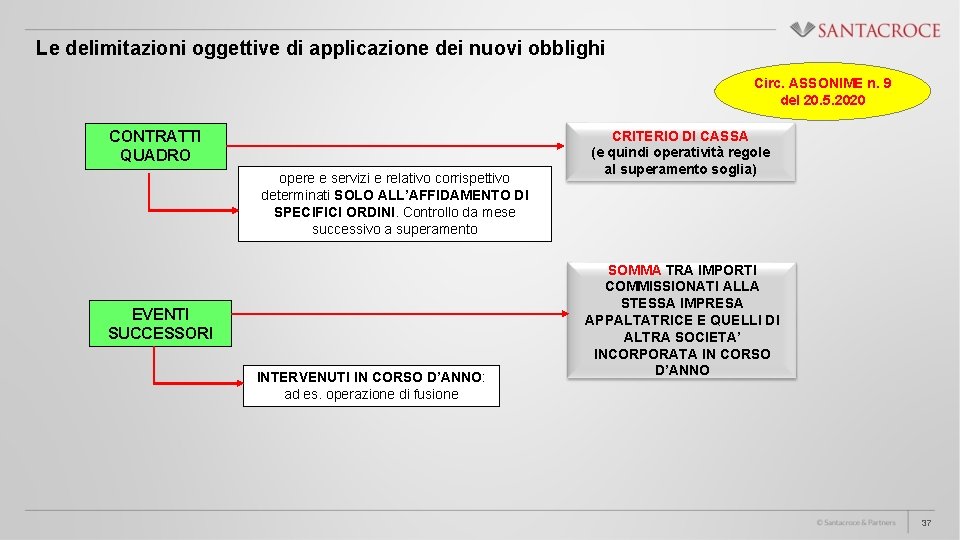 Le delimitazioni oggettive di applicazione dei nuovi obblighi Circ. ASSONIME n. 9 del 20.