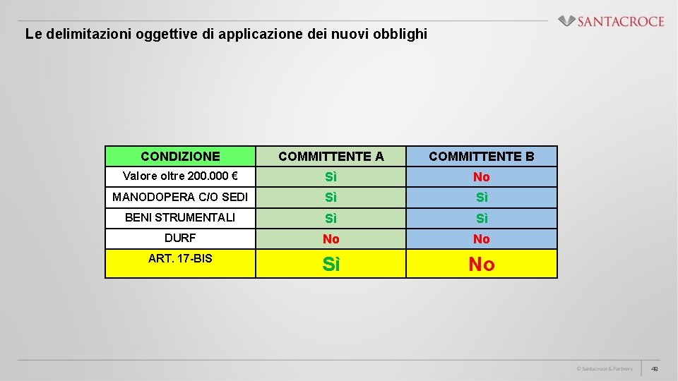 Le delimitazioni oggettive di applicazione dei nuovi obblighi CONDIZIONE COMMITTENTE A COMMITTENTE B Valore