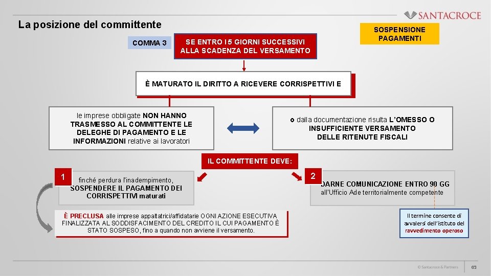 La posizione del committente COMMA 3 SOSPENSIONE PAGAMENTI SE ENTRO I 5 GIORNI SUCCESSIVI