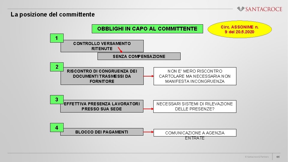 La posizione del committente OBBLIGHI IN CAPO AL COMMITTENTE Circ. ASSONIME n. 9 del