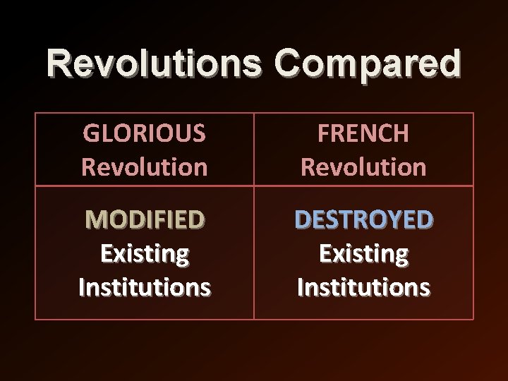 Revolutions Compared GLORIOUS Revolution FRENCH Revolution MODIFIED Existing Institutions DESTROYED Existing Institutions 