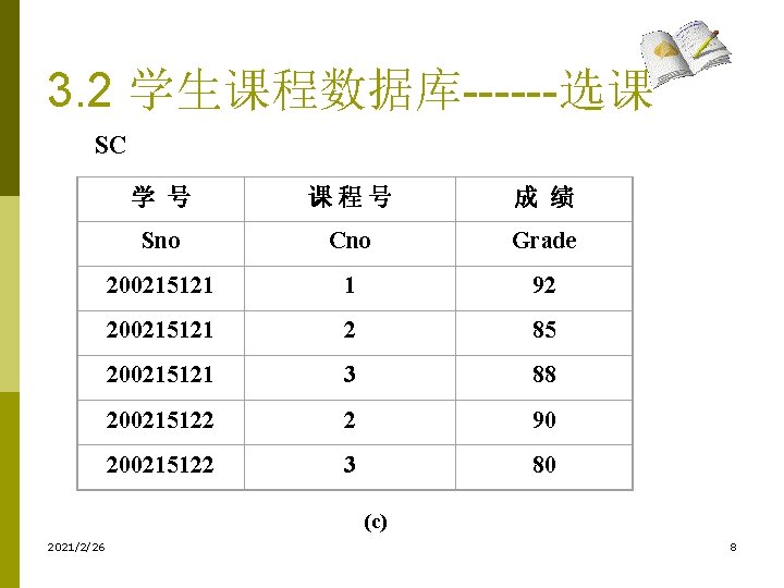 3. 2 学生课程数据库------选课 SC 学 号 课程号 成 绩 Sno Cno Grade 200215121 1 3. 2 学生课程数据库------选课 SC 学 号 课程号 成 绩 Sno Cno Grade 200215121 1
