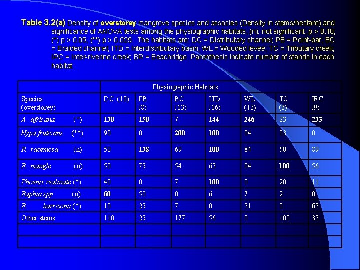 Table 3. 2(a) Density of overstorey mangrove species and associes (Density in stems/hectare) and