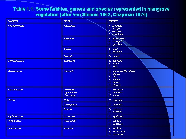Table 1. 1: Some families, genera and species represented in mangrove vegetation (after van