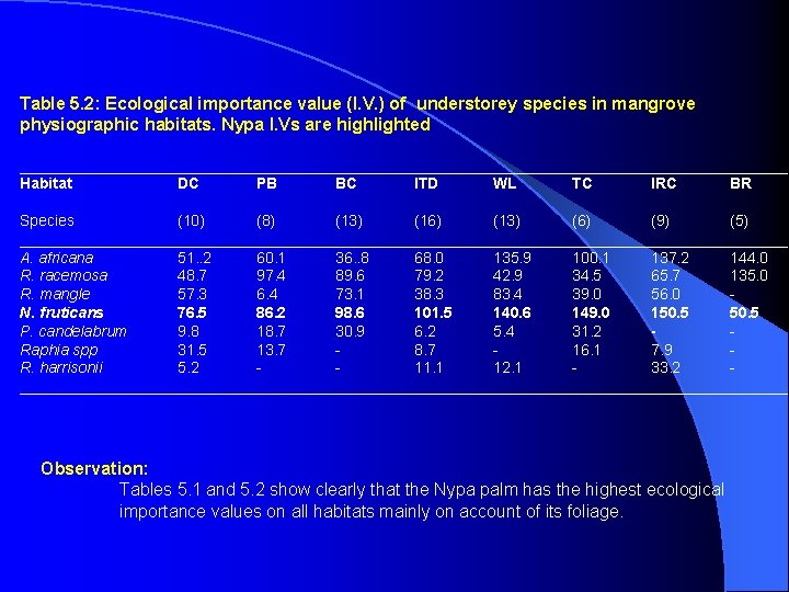 Table 5. 2: Ecological importance value (I. V. ) of understorey species in mangrove