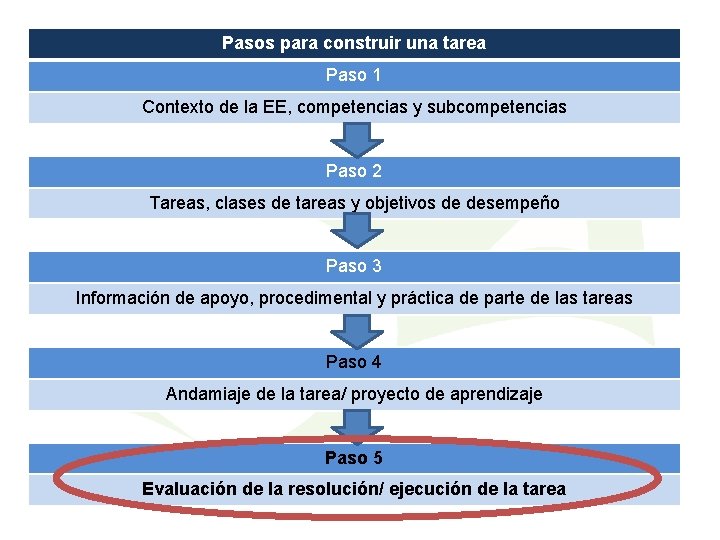 Evaluacin de tareas proyectos Proyecto AULA Pasos para