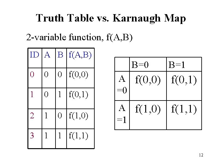 Truth Table vs. Karnaugh Map 2 -variable function, f(A, B) ID A B f(A, Truth Table vs. Karnaugh Map 2 -variable function, f(A, B) ID A B f(A,