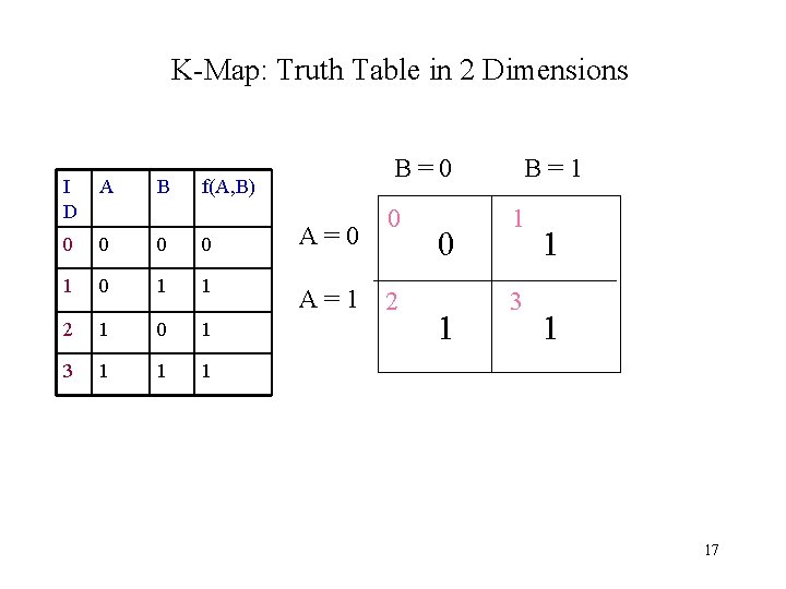 K-Map: Truth Table in 2 Dimensions I D A B 0 0 1 0 K-Map: Truth Table in 2 Dimensions I D A B 0 0 1 0
