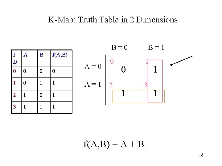 K-Map: Truth Table in 2 Dimensions B=0 I D A B f(A, B) 0 K-Map: Truth Table in 2 Dimensions B=0 I D A B f(A, B) 0