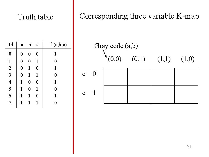 Corresponding three variable K-map Truth table Id a b c 0 1 2 3 Corresponding three variable K-map Truth table Id a b c 0 1 2 3