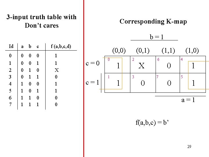 3 -input truth table with Don’t cares Corresponding K-map b=1 Id a b c 3 -input truth table with Don’t cares Corresponding K-map b=1 Id a b c