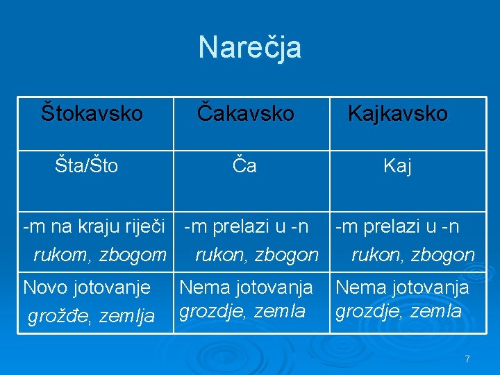 Narečja Štokavsko Čakavsko Kajkavsko Šta/Što Ča Kaj -m na kraju riječi -m prelazi u