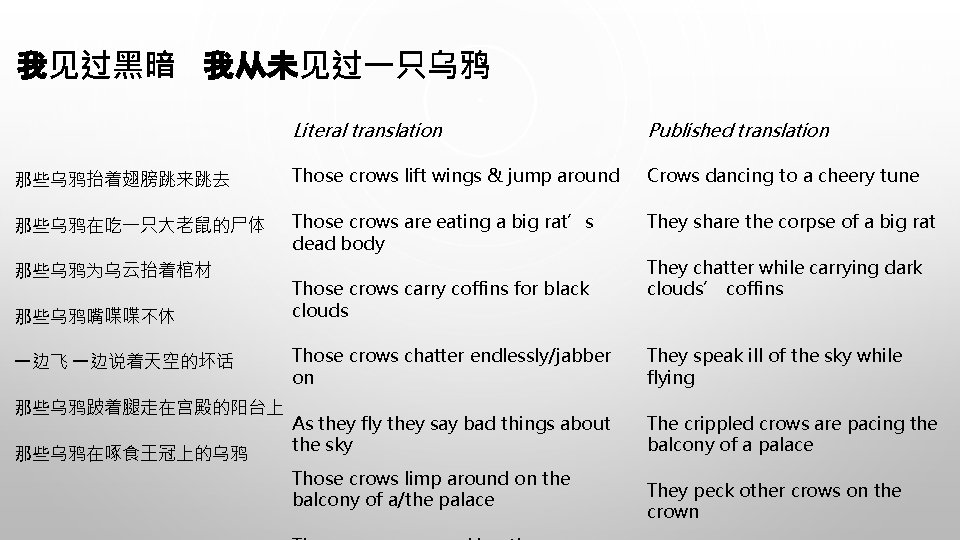 我见过黑暗 我从未见过一只乌鸦 Literal translation Published translation 那些乌鸦抬着翅膀跳来跳去 Those crows lift wings & jump around 我见过黑暗 我从未见过一只乌鸦 Literal translation Published translation 那些乌鸦抬着翅膀跳来跳去 Those crows lift wings & jump around