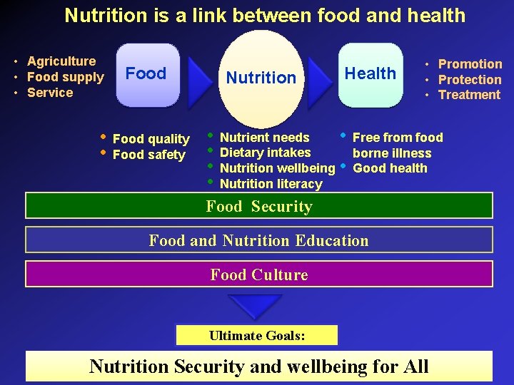 Nutrition is a link between food and health • Agriculture • Food supply •