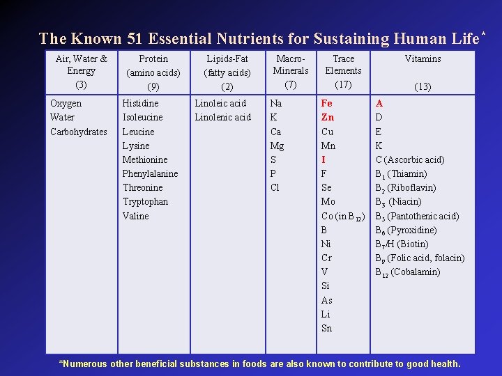 The Known 51 Essential Nutrients for Sustaining Human Life* Air, Water & Energy (3)