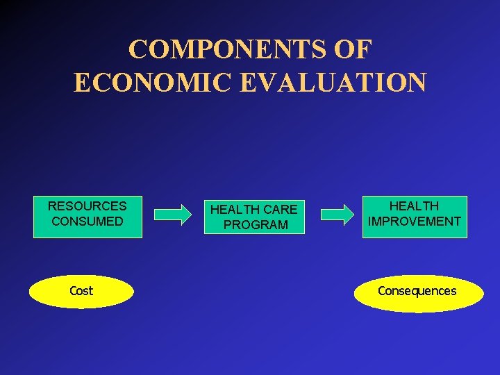 COMPONENTS OF ECONOMIC EVALUATION RESOURCES CONSUMED Cost HEALTH CARE PROGRAM HEALTH IMPROVEMENT Consequences 