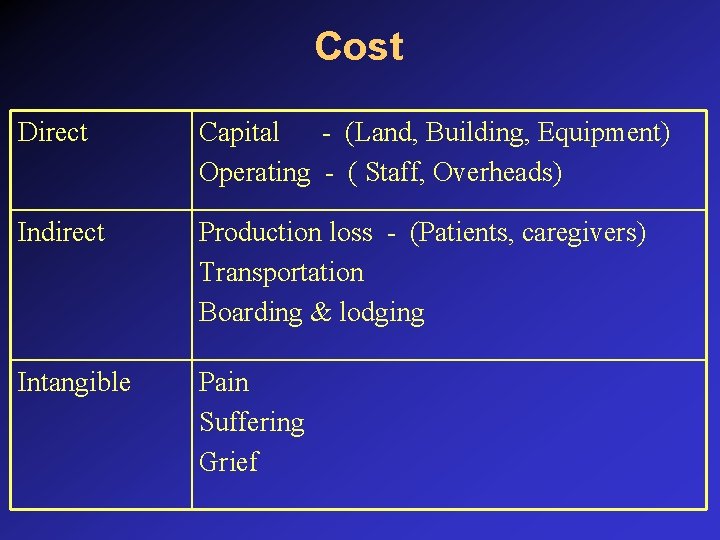 Cost Direct Capital - (Land, Building, Equipment) Operating - ( Staff, Overheads) Indirect Production