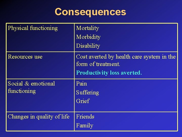 Consequences Physical functioning Mortality Morbidity Disability Resources use Cost averted by health care system