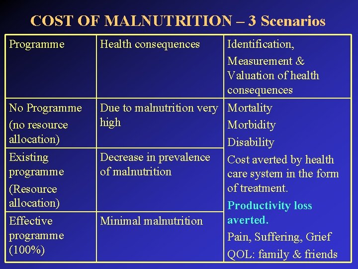 COST OF MALNUTRITION – 3 Scenarios Programme Health consequences No Programme (no resource allocation)