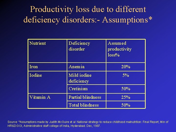 Productivity loss due to different deficiency disorders: - Assumptions* Nutrient Deficiency disorder Iron Anemia