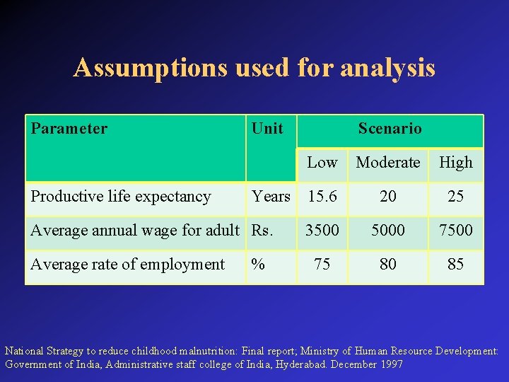 Assumptions used for analysis Parameter Unit Scenario Low Productive life expectancy Years 15. 6