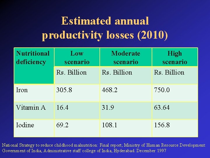 Estimated annual productivity losses (2010) Nutritional deficiency Low scenario Moderate scenario High scenario Rs.