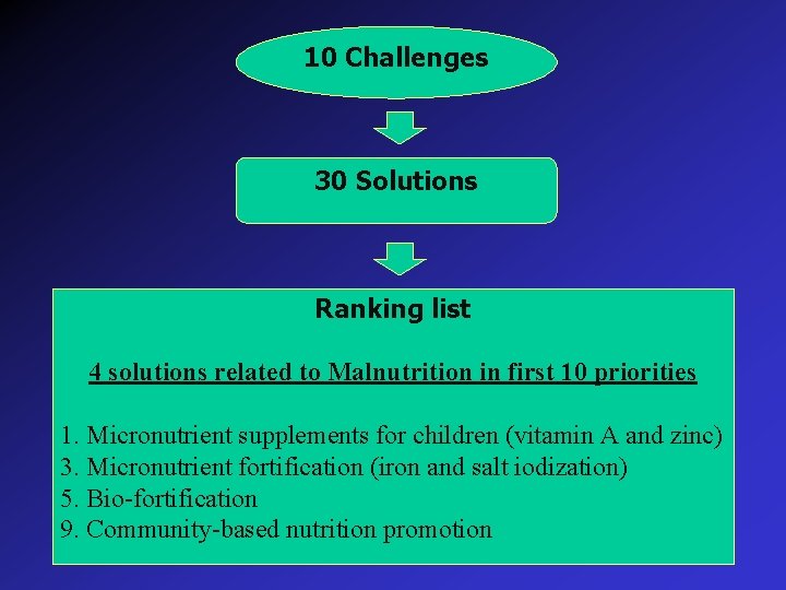 10 Challenges 30 Solutions Ranking list 4 solutions related to Malnutrition in first 10