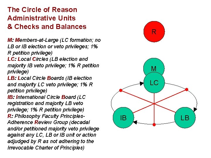 The Circle of Reason Administrative Units & Checks and Balances M: Members-at-Large (LC formation;