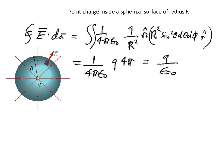 Point charge inside a spherical surface of radius R 